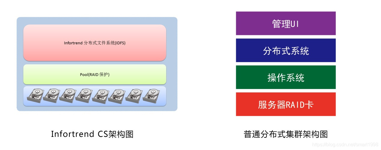 单节点3GB单线程967 MB部署半小时内完成，CS领跑分布式集群