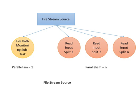 Apache Flink 使用DataStream API进行数据处理_flink Readfilestream-CSDN博客