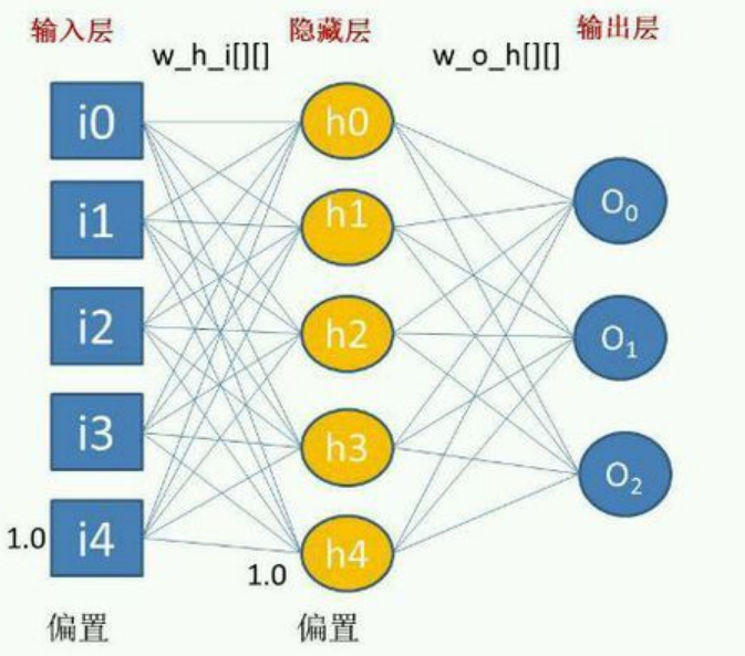 pytorch 中的 lstm模型参数解释