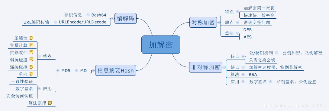 AES实现加解密-Java