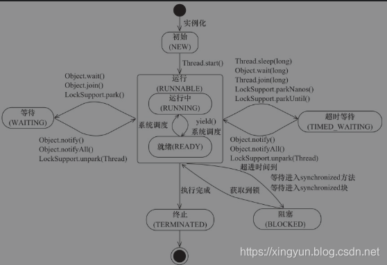 Java线程状态变化