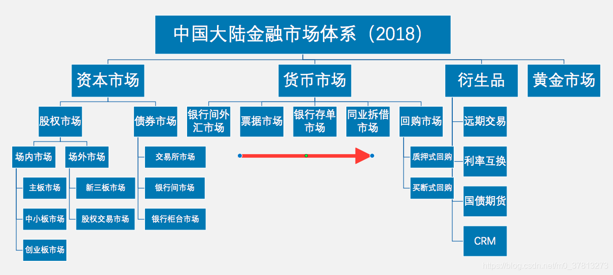 中国大陆金融市场体系(2018)