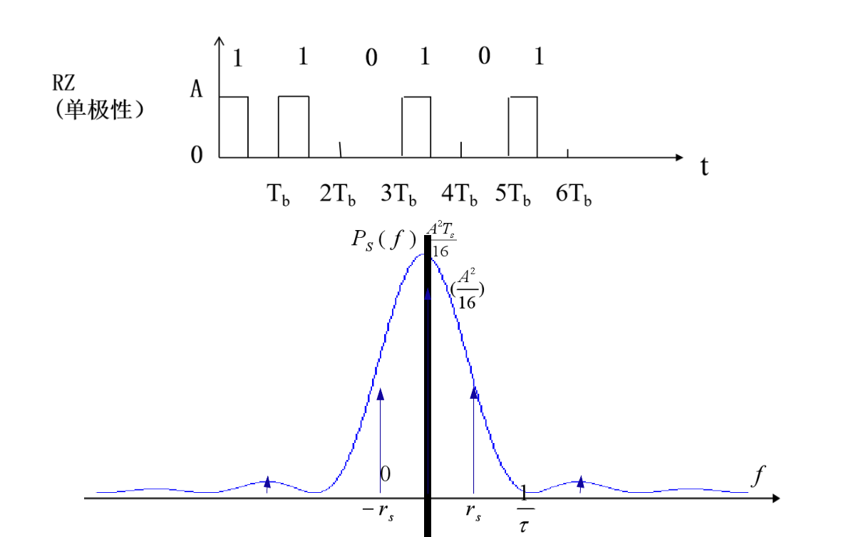 a1=  ai=2, a2 = 02-2 单极性不归零码的波形及