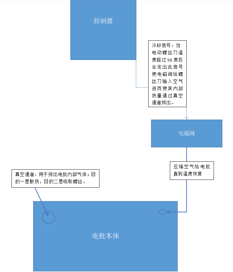 百来自动化电批连接的电磁阀工作原理