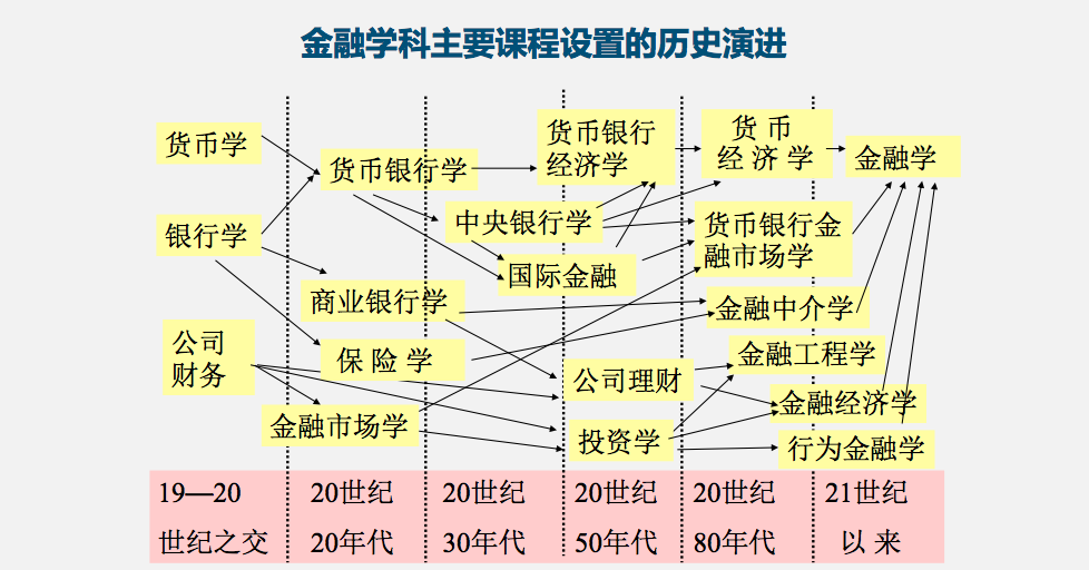 金融学科主要课程设置的历史演进