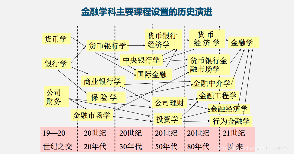 金融学科主要课程设置的历史演进