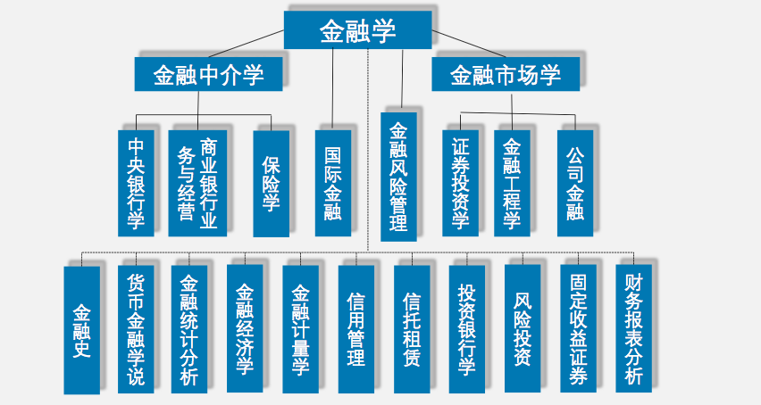 金融学本科主干课程体系及其逻辑联系