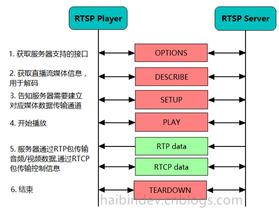 rtsp协议详解_HTML协议