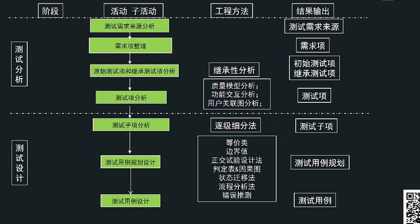 测试用例设计学习笔记