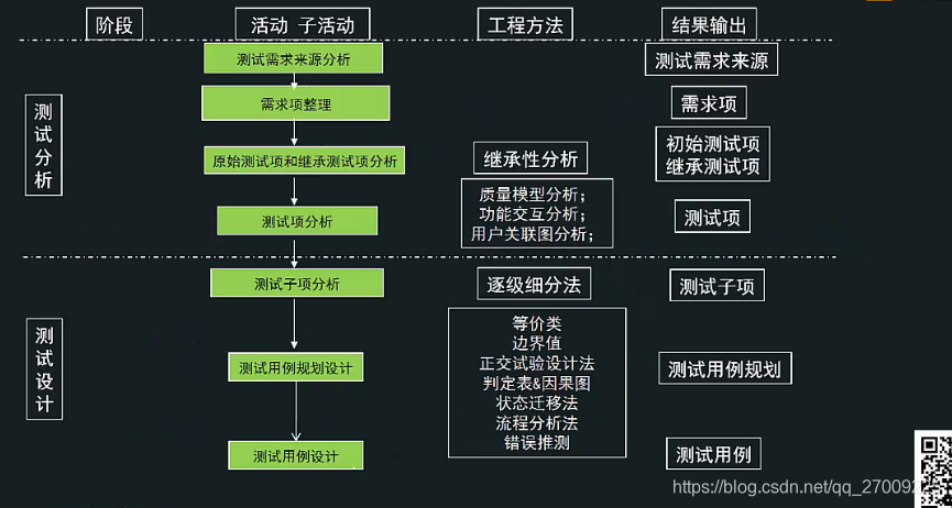 测试用例设计学习笔记