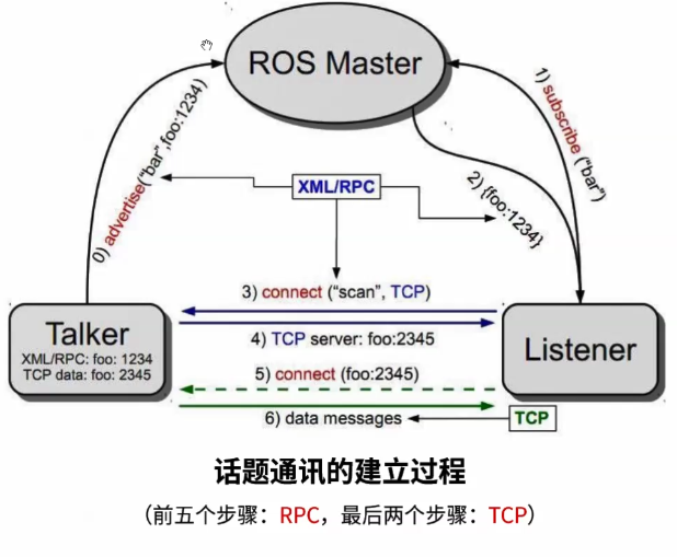 ros操作系统笔记