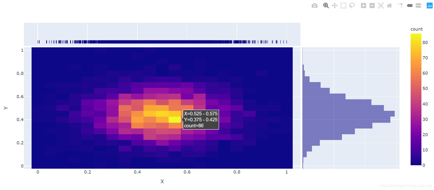 plotly.expressๆฐๆฎๅฏๅบฆ็ญๅๅพ๏ผPython_python็ปๅถ่ฟ็ปญๅฏๅบฆ็ญๅๅพ-CSDNๅๅฎข