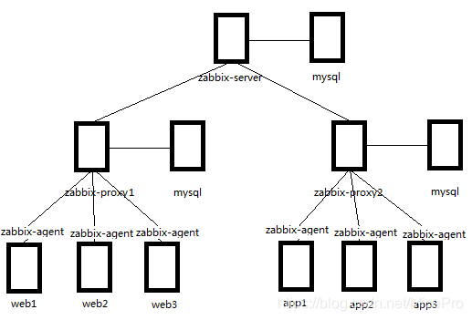 zabbix结构示意图