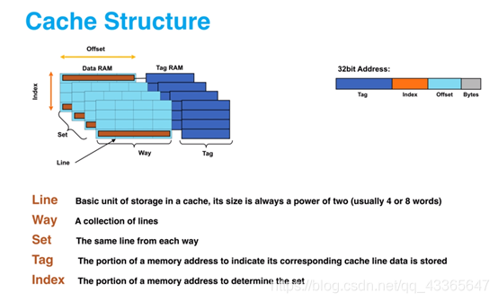Cache 基本概念_cache set way-CSDN博客