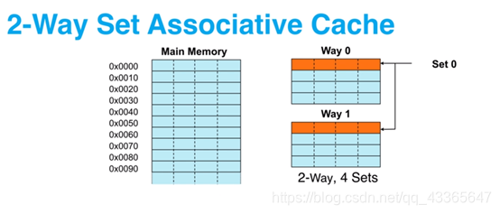 Cache 基本概念_cache set way-CSDN博客