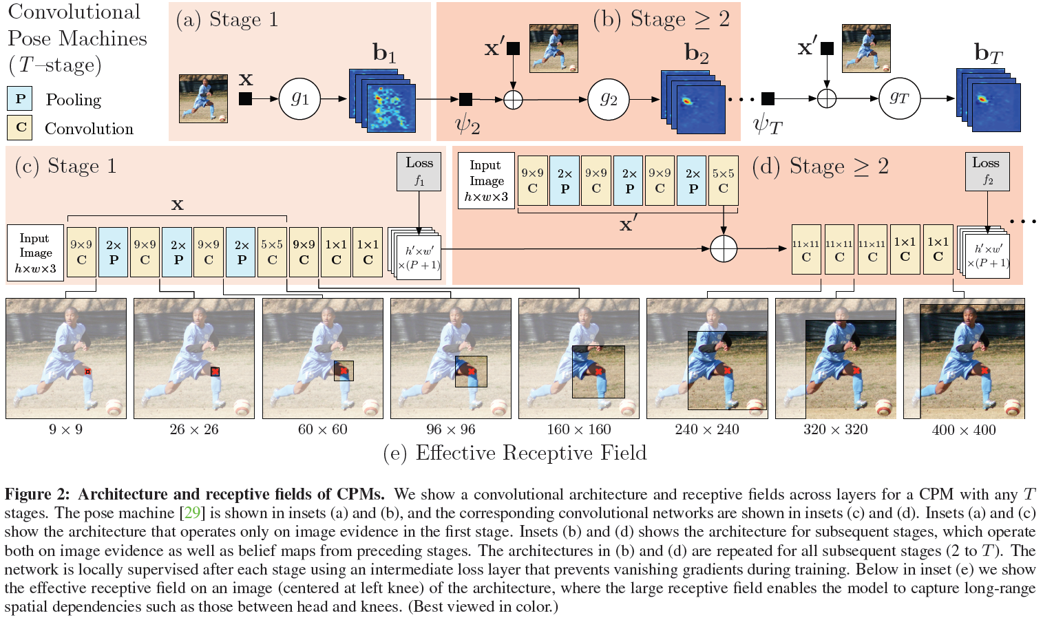 Network machine. Receptive field Conv net.