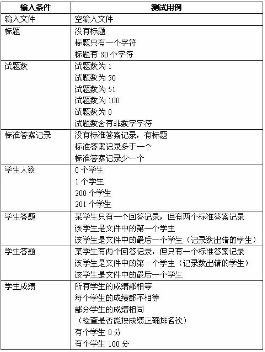 黑盒测试方法｜测试用例的设计方法--边界值分析方法