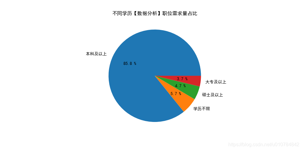 数据分析 招聘_数据分析师 招聘信息的数据分析