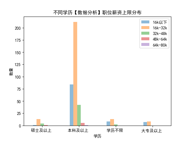 数据分析岗位招聘分析