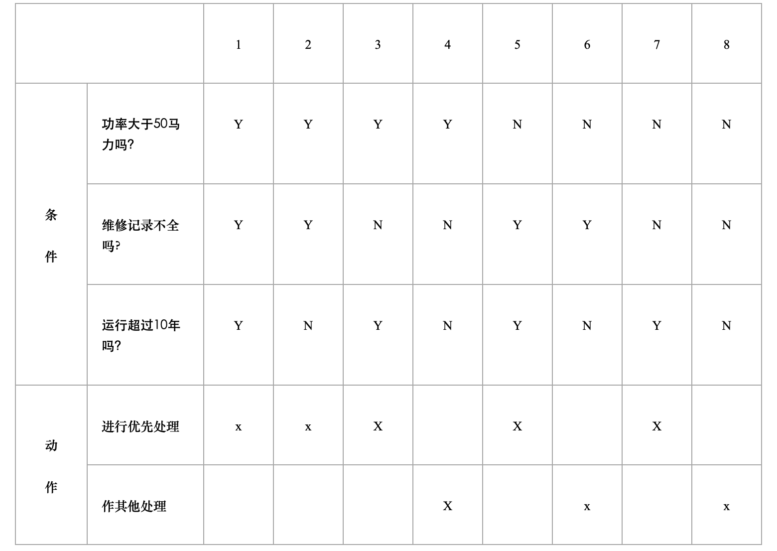 黑盒测试方法｜测试用例的设计方法--判定表驱动分析方法