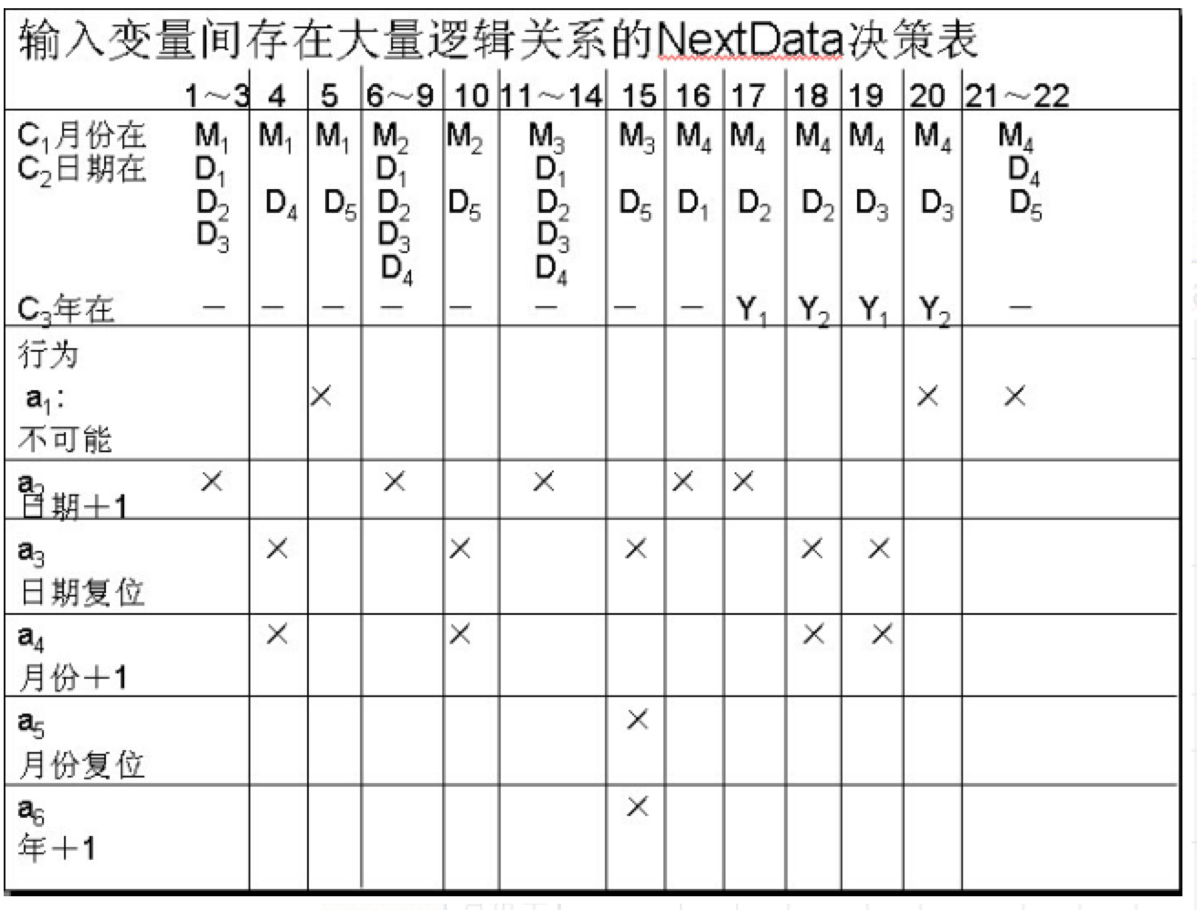 黑盒测试方法｜测试用例的设计方法--判定表驱动分析方法