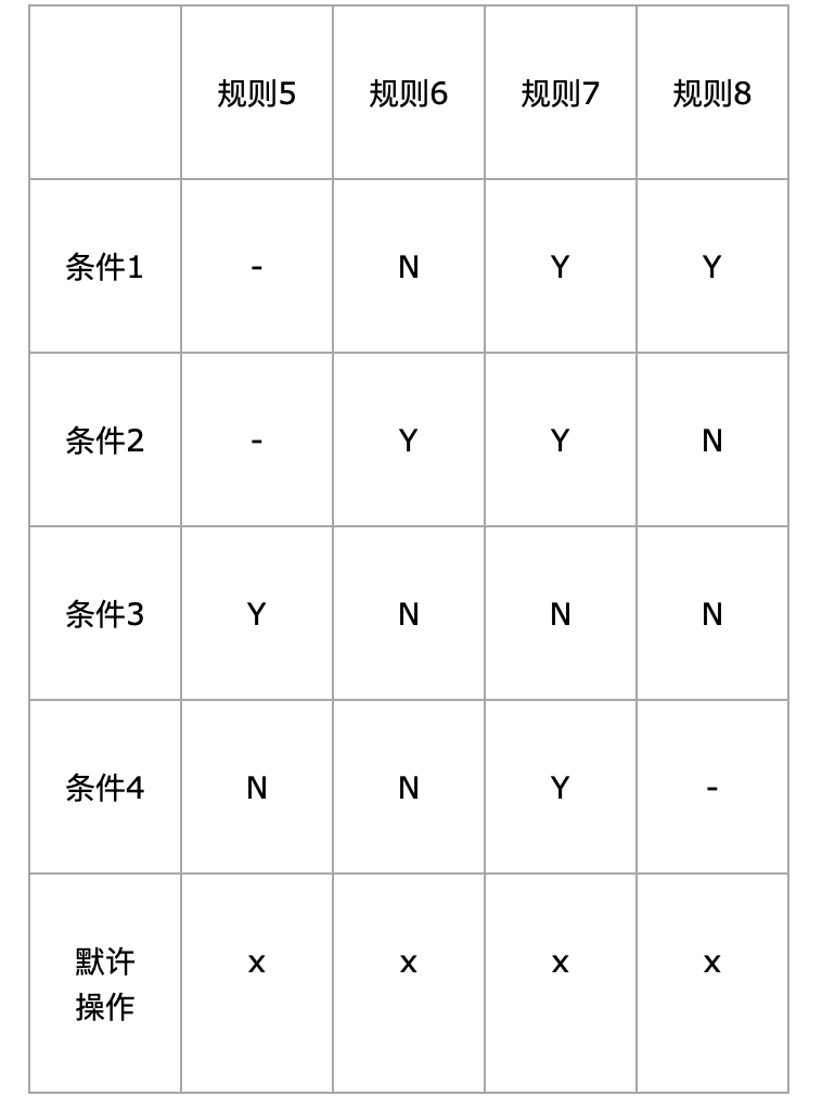 黑盒测试方法｜测试用例的设计方法--判定表驱动分析方法