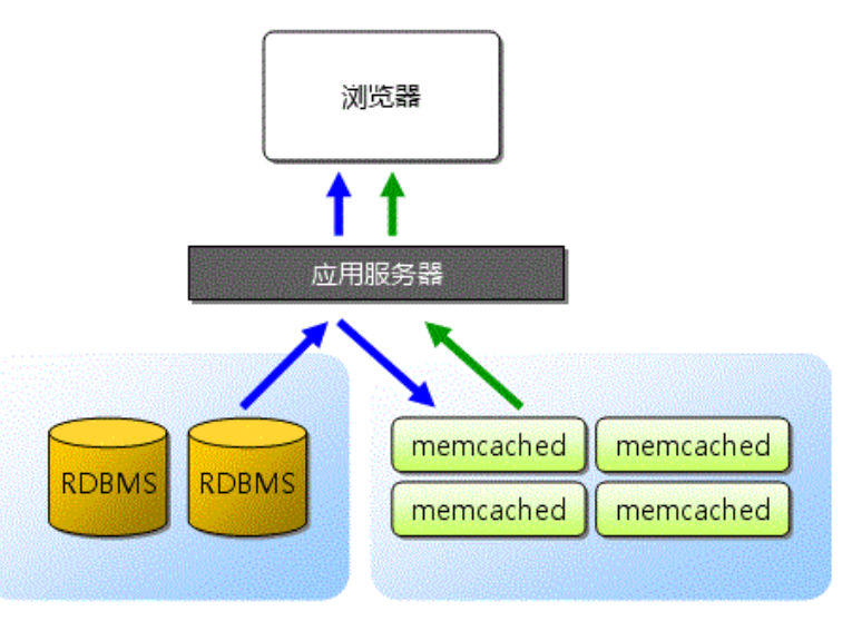 Memcached install. Memcached install