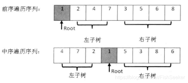 利用前序中序构建二叉树