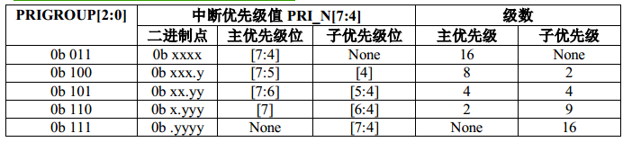 优先级分组