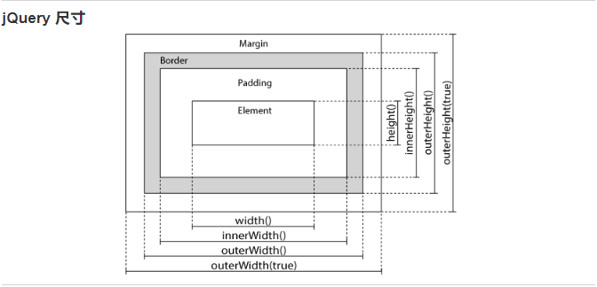 jQuery 对HTML的操作（二）