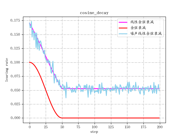 Common learning rate update strategy in tensorflow - Programmer Sought