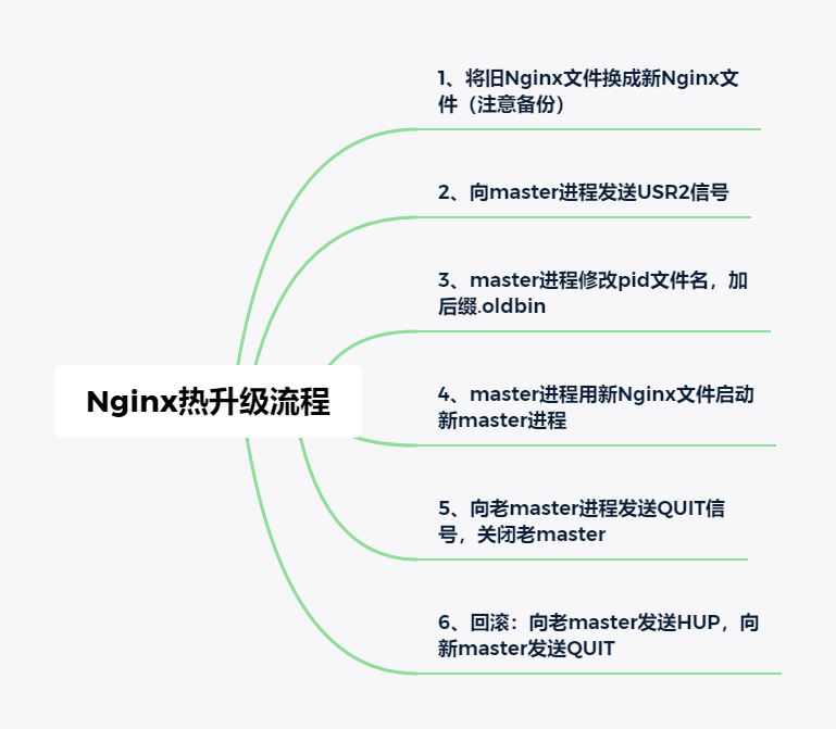 Nginx热升级流程