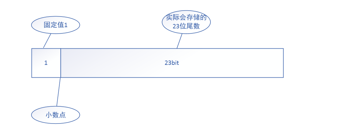 规约式浮点数的尾数部分