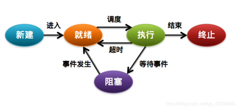 进程状态及转换