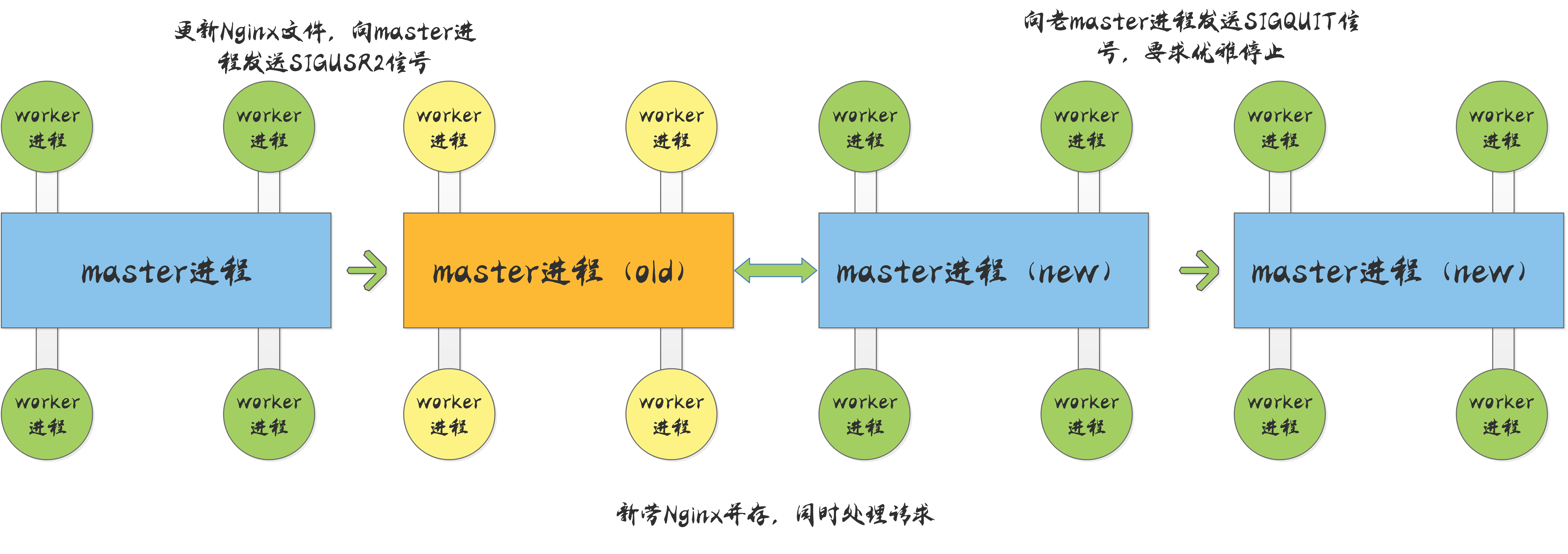 不停机更新Nginx二进制文件