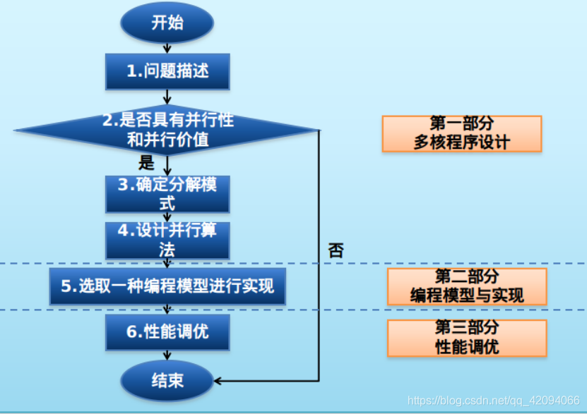 多核多线程开发流程