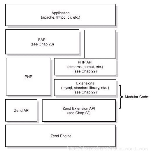 PHP核心架构图