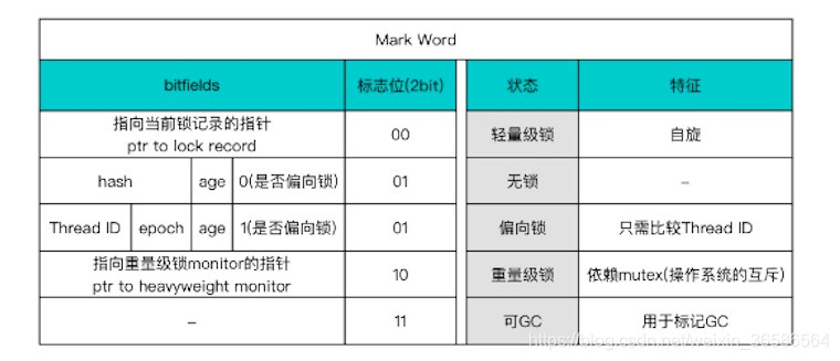 lock:2位的锁状态标记位，由于希望用尽可能少的二进制位表示尽可能多的信息，所以设置了lock标记。该标记的值不同，整个mark word表示的含义不同。