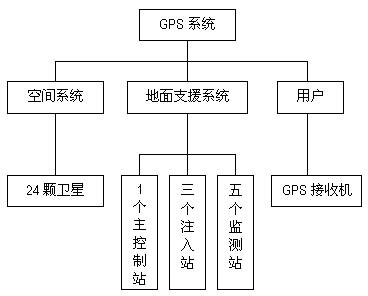 GPS定位原理、系统组成及工作频段