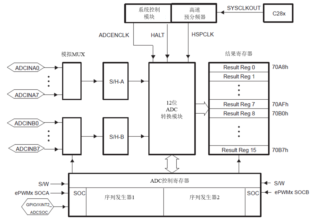 DSP复习笔记（7）——TMS320F28335模数转换模块_adclo-CSDN博客