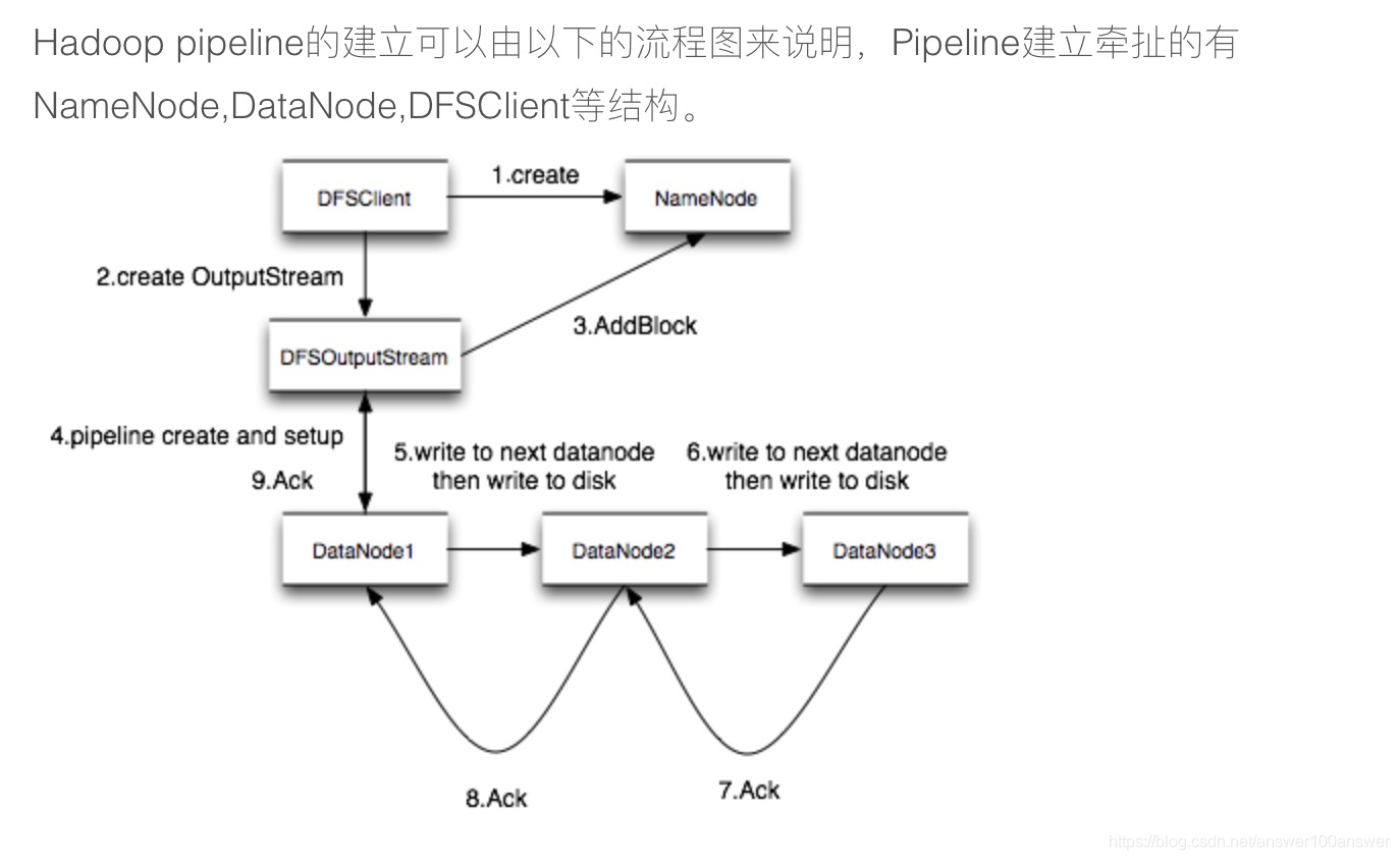 1 HDFS CLIENT WRITE