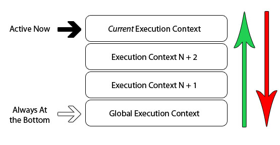 Execution Context Stack
