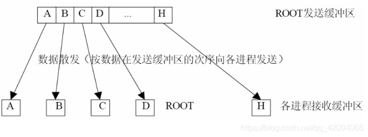 散发