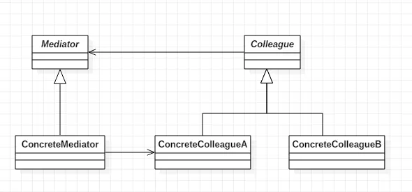中介者模式结构图