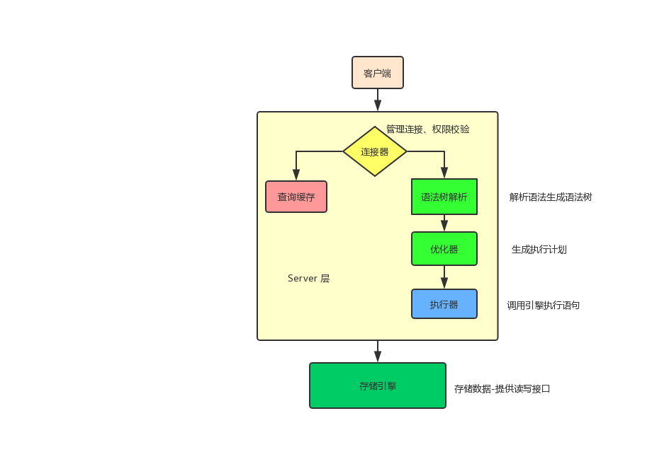 MySQL