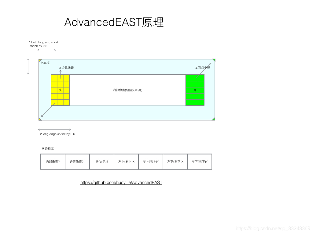 C++opencv+Advancedeast文本位置检测