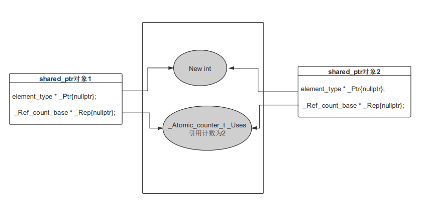Shared Ptr的内部实现原理 万里归来少年心 Csdn博客