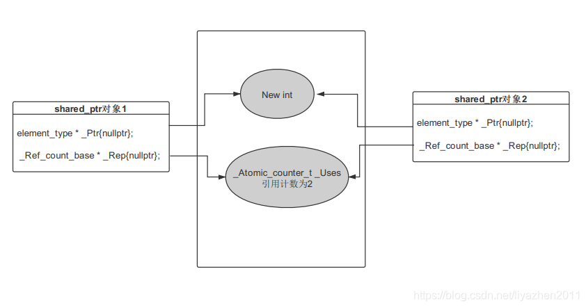 Shared Ptr的内部实现原理 万里归来少年心 Csdn博客 Shared Ptr的内部实现原理 万里归来少年心 Csdn博客