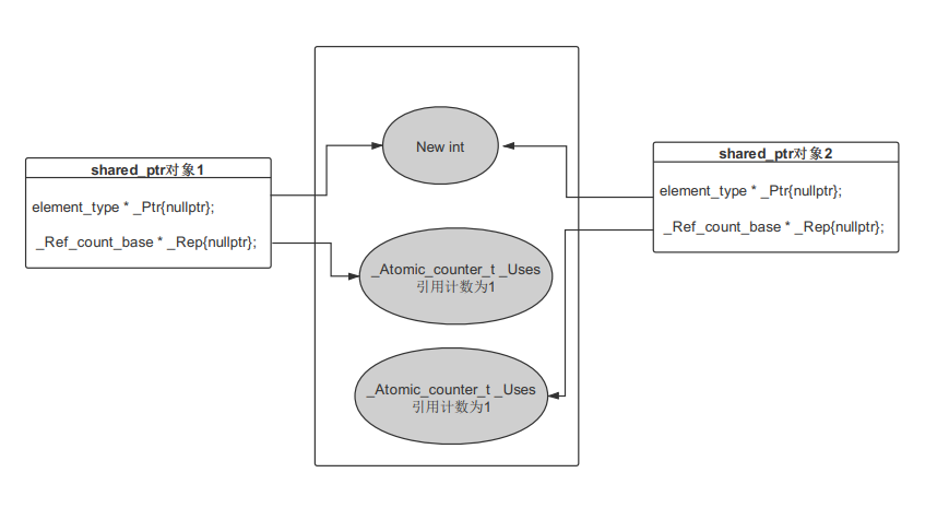 Shared Ptr的内部实现原理 万里归来少年心 Csdn博客 Shared Ptr的内部实现原理 万里归来少年心 Csdn博客
