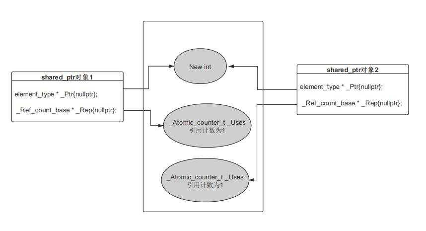 Shared Ptr的内部实现原理 万里归来少年心 Csdn博客